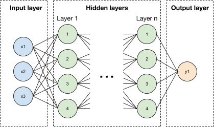 Schematic representation of a very basic deep neural network with n hidden layers. The x-neurons serve as the input to the hidden neurons (the numbered neurons), which propagate the signal to the output neuron (y1 in this case). Neurons from subsequent layers are connected, with their outputs functioning as the inputs for the next layer of Neurons. The training process for a neural network determines how each neuron should weigh its inputs.